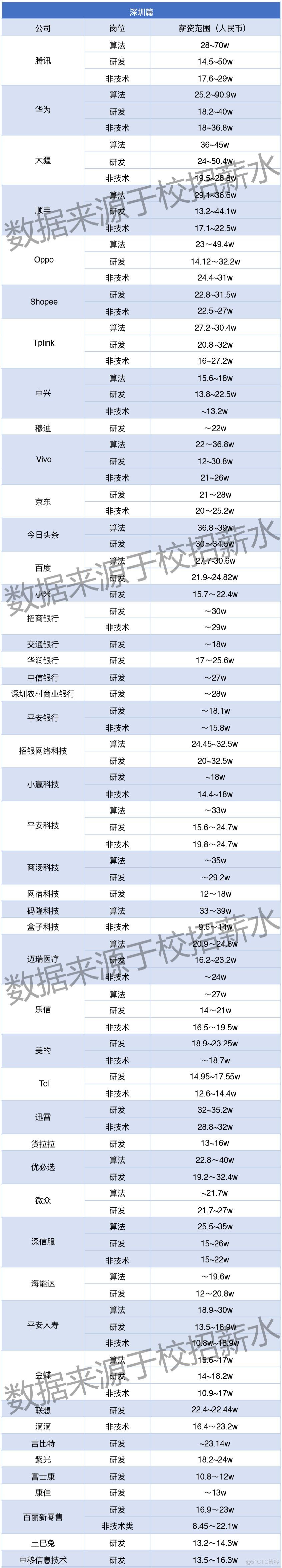 深圳2019年互联网校招薪水_公众号