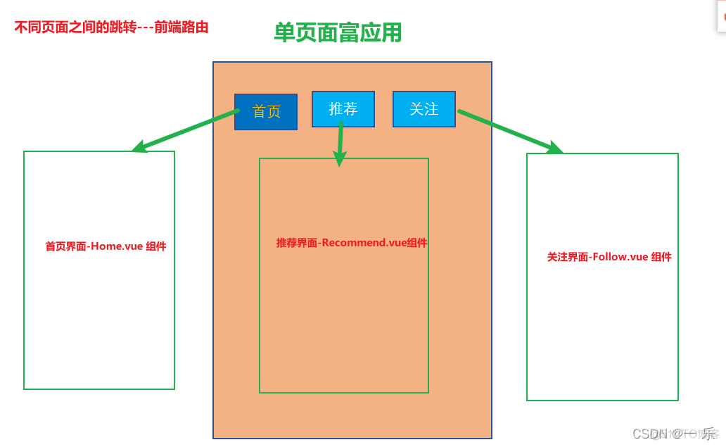 后端路由（后端渲染）、前后端分离（前端渲染）、单页面富应用（前端路由）_数据