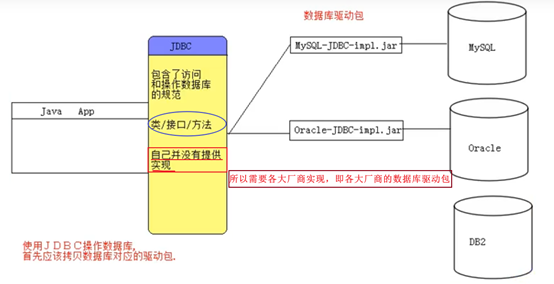 JDBC第一天~JDBC（java DataBase Connectivity，java连接数据库）_java_02