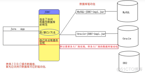 JDBC第一天~JDBC（java DataBase Connectivity，java连接数据库）_数据库_02