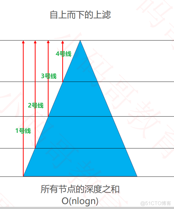 批量建堆（二叉堆【完全二叉堆】）~~批量建堆_ide