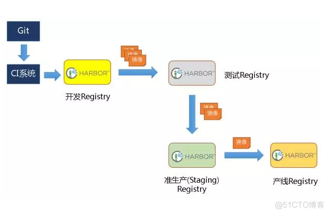 Harbor实现容器镜像仓库的管理和运维_生产环境_03