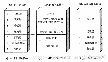 OSI七层协议模型、TCP/IP四层模型和五层协议体系结构之间的关系_数据_03