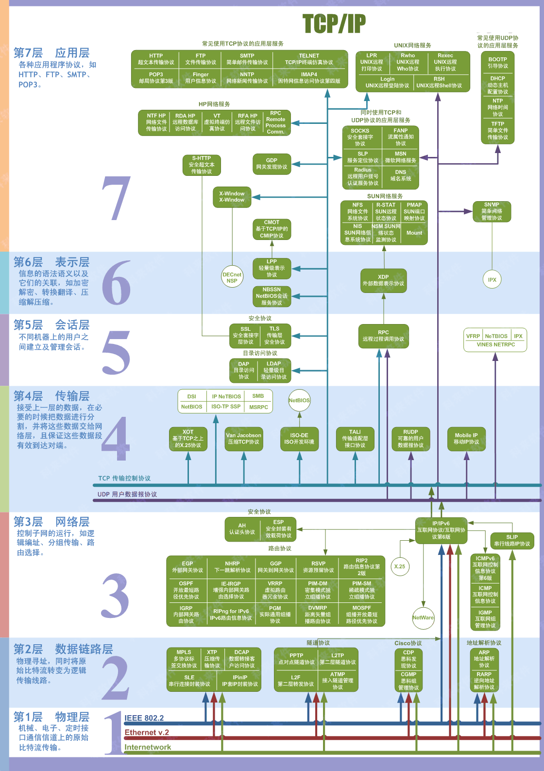 OSI七层协议模型、TCP/IP四层模型和五层协议体系结构之间的关系_应用层_05