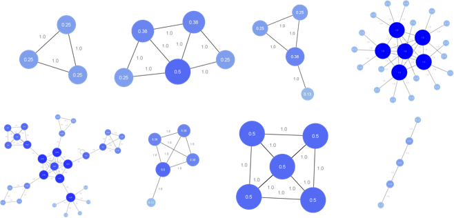 13,圖中心(graph centrality)圖中心,圖中最強中心性的一個或多個實體