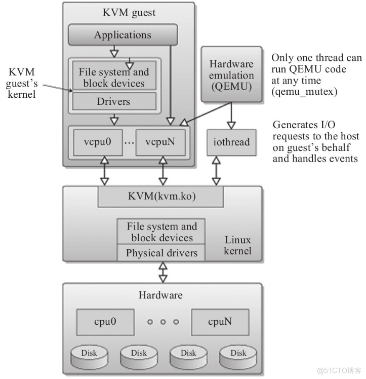 KVM虚拟化的功能特性_虚拟化