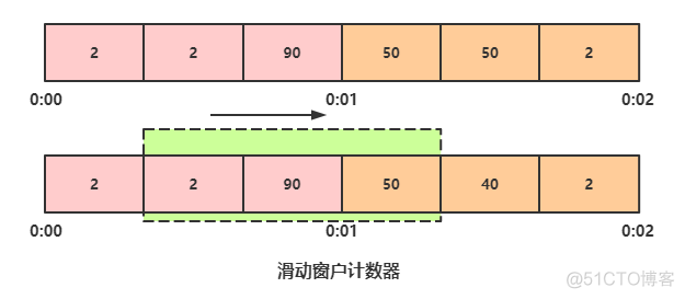 服务限流，看这一篇就够了！_分布式_06