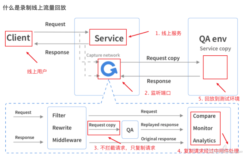 服务端接口测试指南_软件测试_07