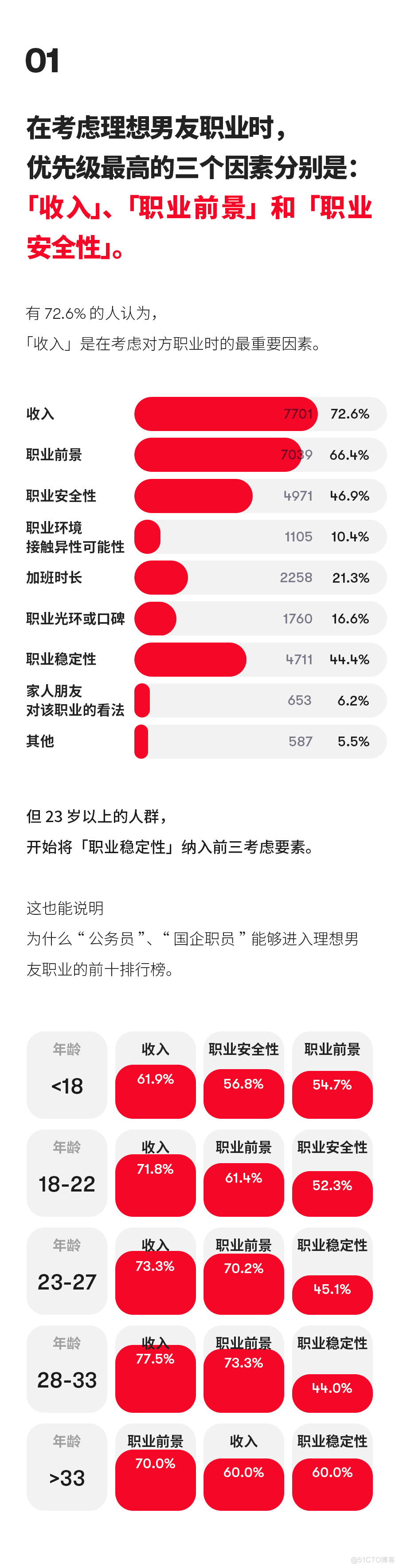 最受欢迎的男友职业排行榜 Top10 ，程序员排第 3_js_14