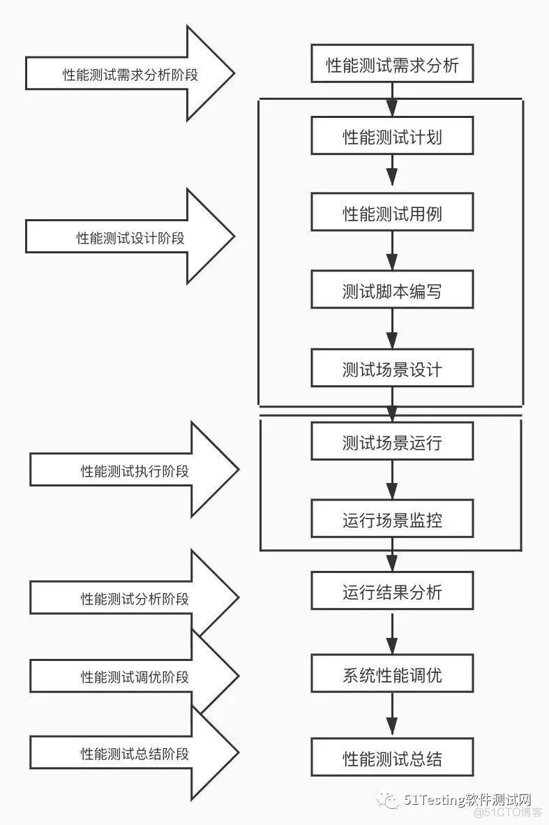 这套逻辑帮你理清性能测试策略！_软件测试