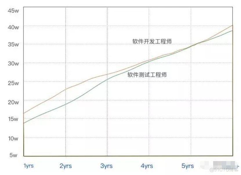 从写下第1个脚本到年薪30W，我的自动化测试心路历程【资源共享】_软件测试