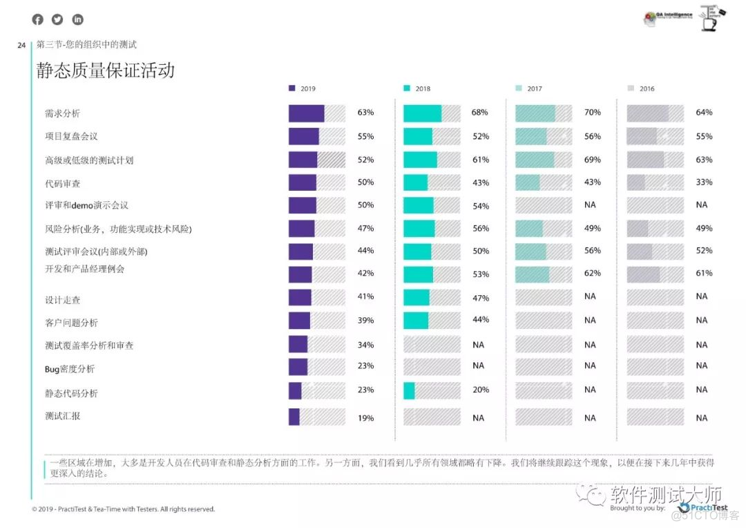 2019年年度测试现状报告_python_27