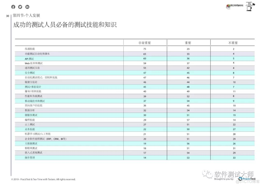 2019年年度测试现状报告_软件测试_33