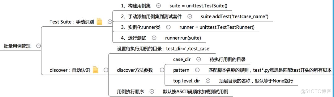 python接口自动化测试-unittest-批量用例管理_用例