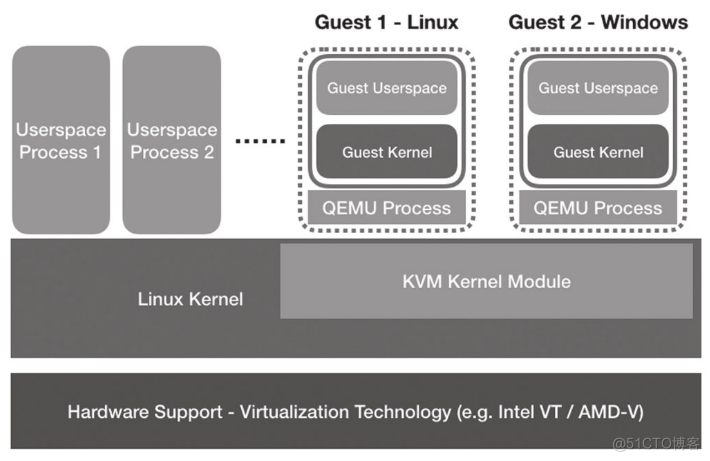 KVM 架构概述_KVM