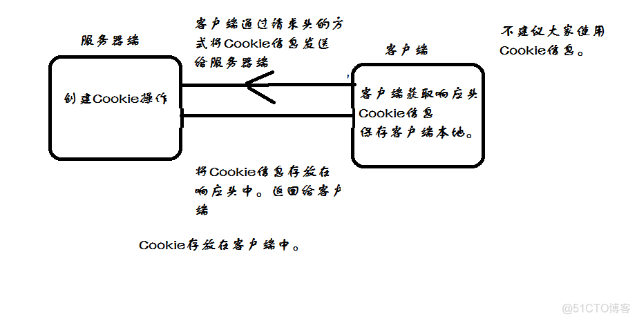 session与cookie的区别_sesseion、cookie