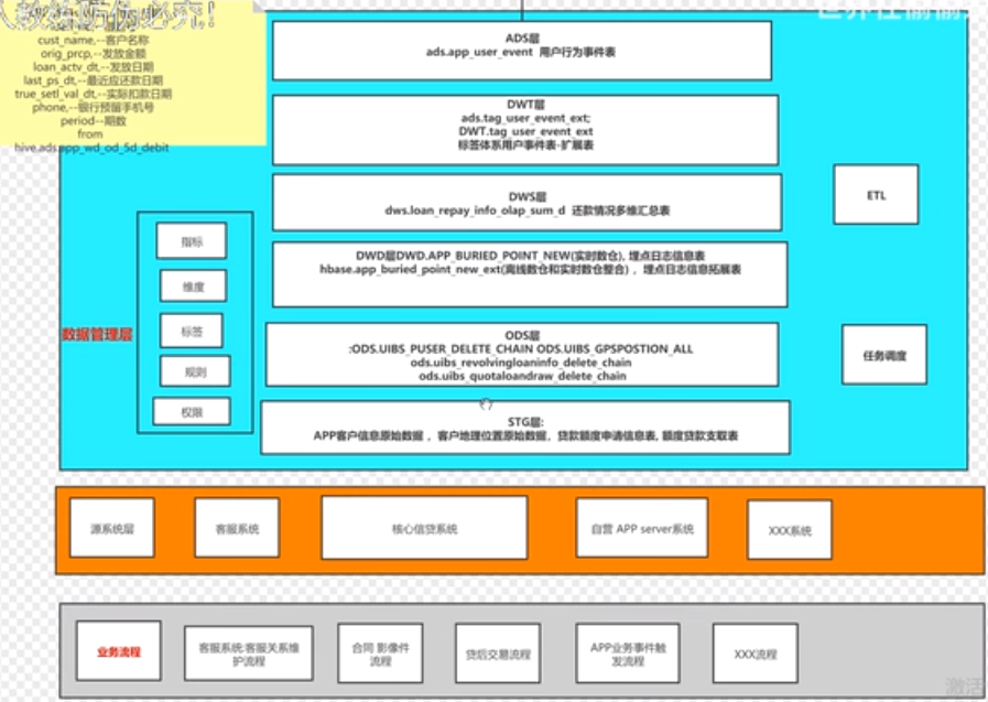 數倉面試數倉分層架構作用數據採集層數據存儲與分析數倉分層的好處