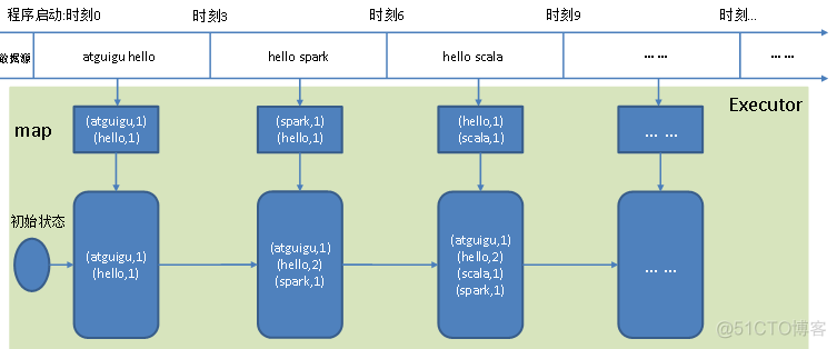 【Spark】Day04-Spark Streaming：与离线批量比较、架构特点、入门案例、创建（队列、数据源）、转换（有状_kafka_02