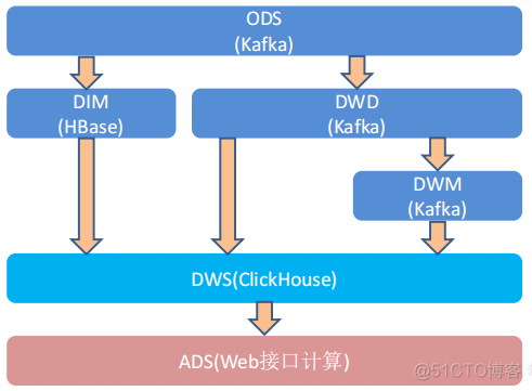 【实时数仓】Day03-DWM 层业务：各层的设计和常用信息、访客UV计算、跳出明细计算（CEP技术合并数据识别）、订单宽表（双流合并，事实表与维度数据合并）、支付宽表_kafka