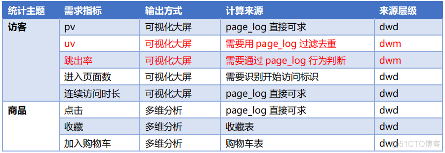 【实时数仓】Day03-DWM 层业务：各层的设计和常用信息、访客UV计算、跳出明细计算（CEP技术合并数据识别）、订单宽表（双流合并，事实表与维度数据合并）、支付宽表_缓存_02