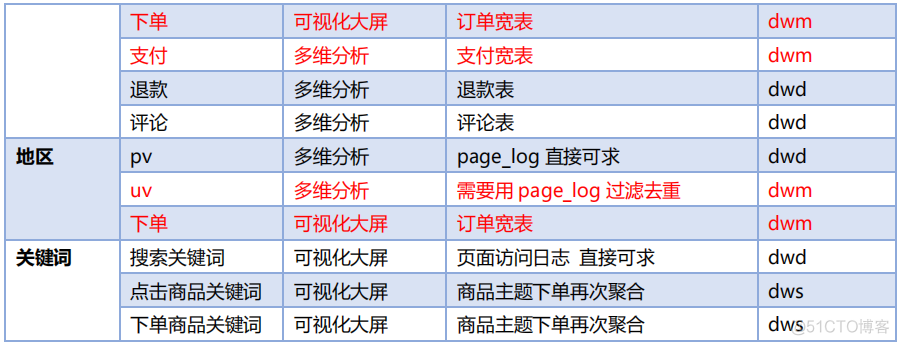 【实时数仓】Day03-DWM 层业务：各层的设计和常用信息、访客UV计算、跳出明细计算（CEP技术合并数据识别）、订单宽表（双流合并，事实表与维度数据合并）、支付宽表_kafka_03