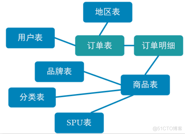 【实时数仓】Day03-DWM 层业务：各层的设计和常用信息、访客UV计算、跳出明细计算（CEP技术合并数据识别）、订单宽表（双流合并，事实表与维度数据合并）、支付宽表_kafka_04