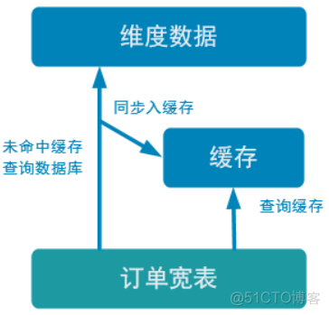 【实时数仓】Day03-DWM 层业务：各层的设计和常用信息、访客UV计算、跳出明细计算（CEP技术合并数据识别）、订单宽表（双流合并，事实表与维度数据合并）、支付宽表_kafka_05