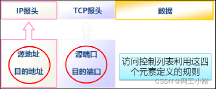 22软考网工笔记 Acl 51cto博客 22软考报名