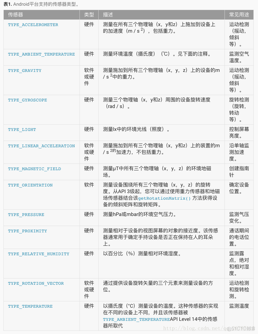 Android Sensor Development_应用_02