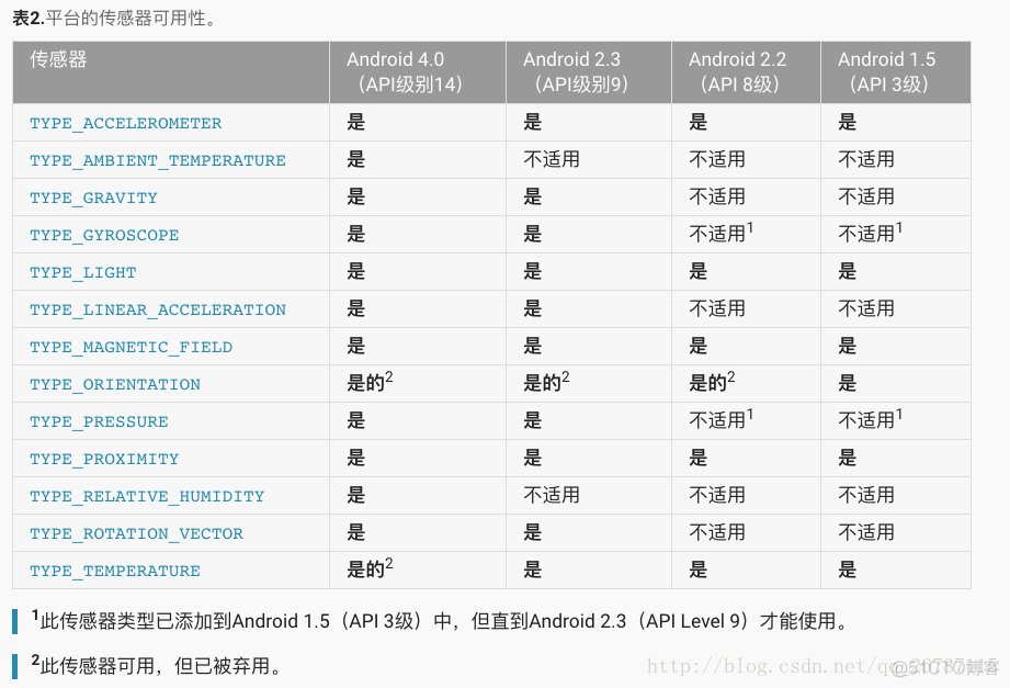 Android Sensor Development_文档_03