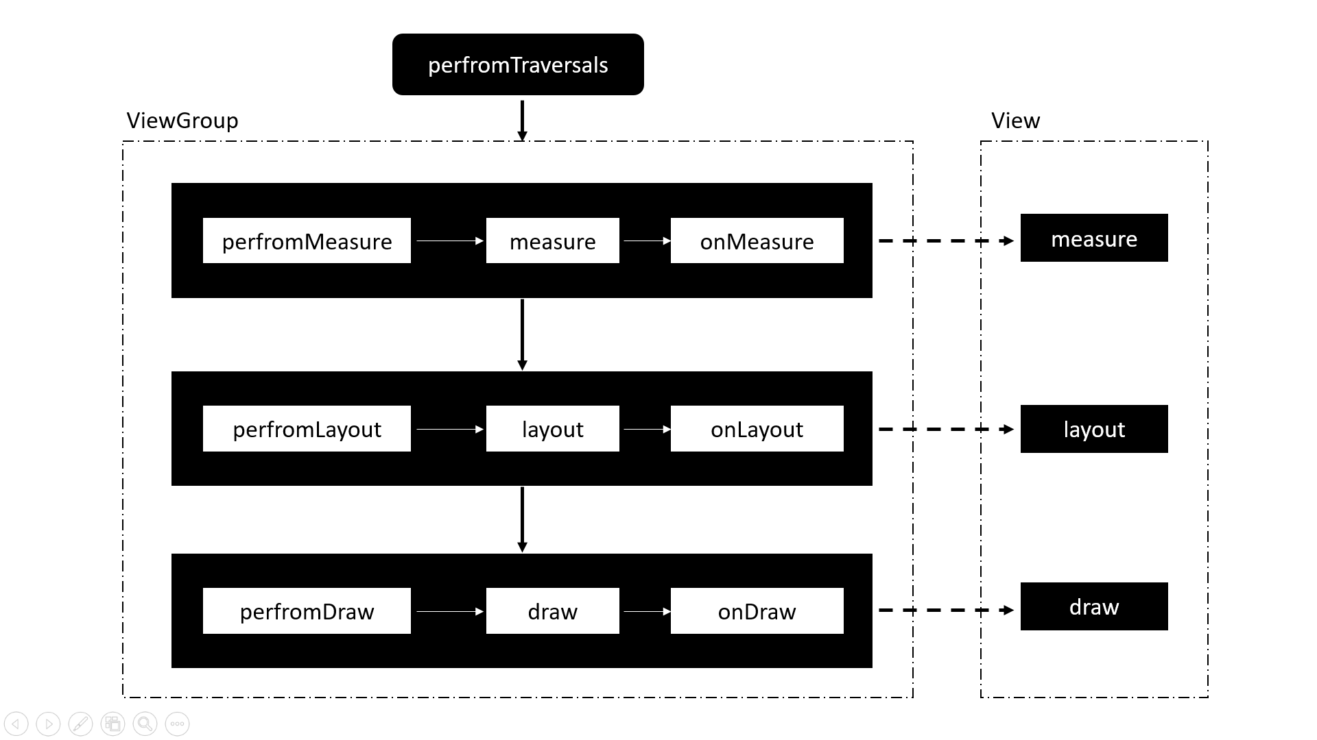 Android艺术开发探索第四章——View的工作原理（上）_需求