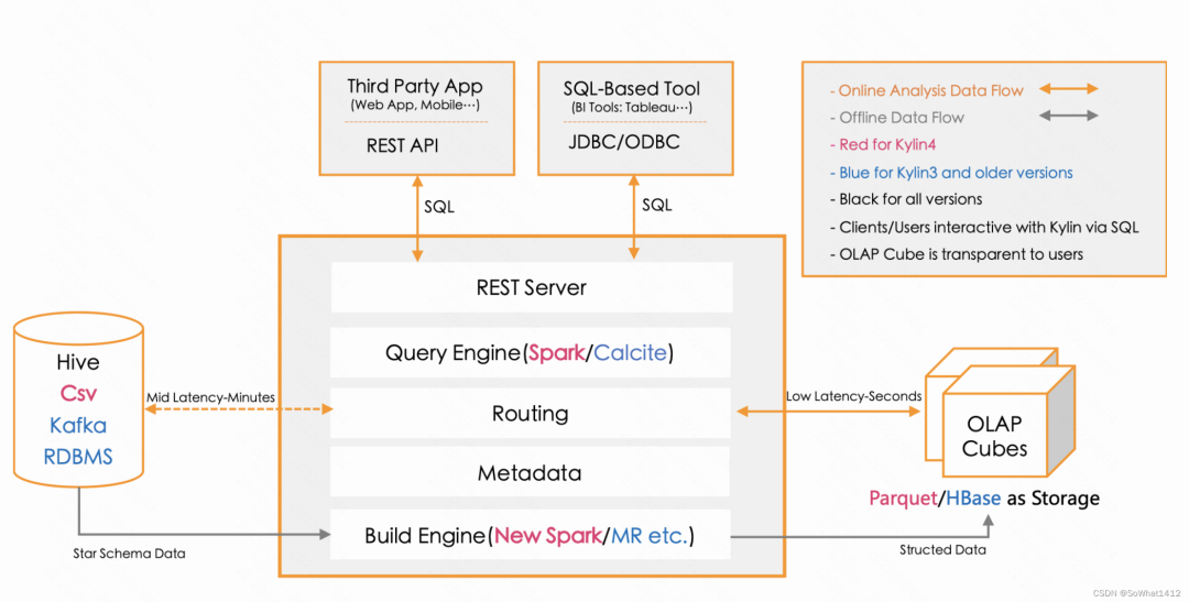 Apache Kylin 历险记_hadoop_02