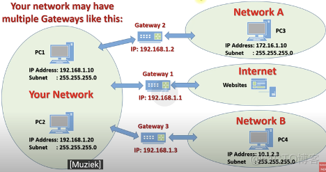 子网 ip ip的分类 基础 A类 a类 a类地址 私有地址_网络_03