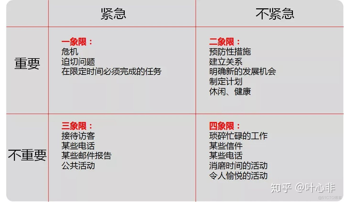 紧急重要 紧急不重要 不紧急重要 不紧急不重要_日常感悟