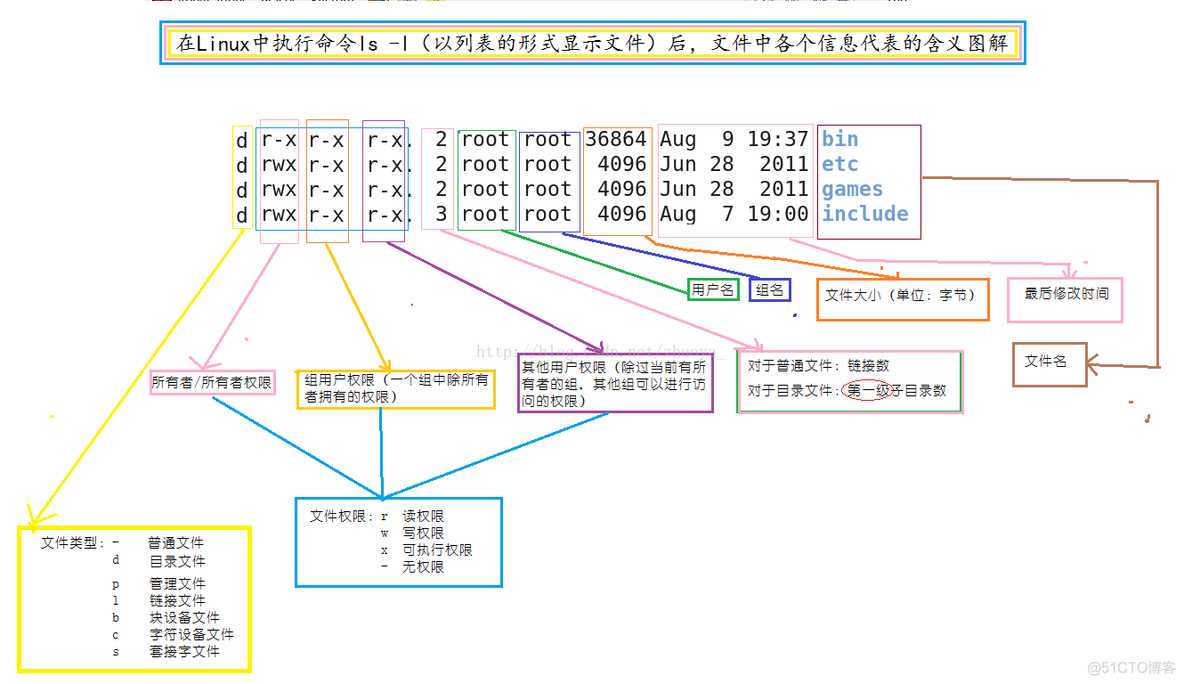 ls -l 每一列的含义_Linux