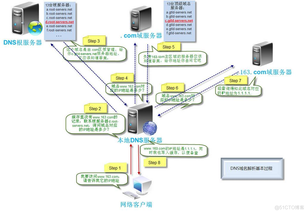 DNS过程_服务器_03