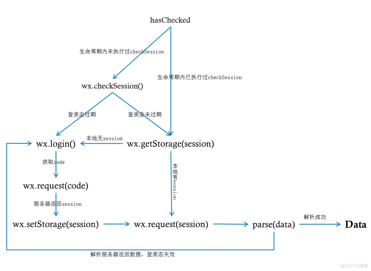 小程序的登陆_微信小程序开发