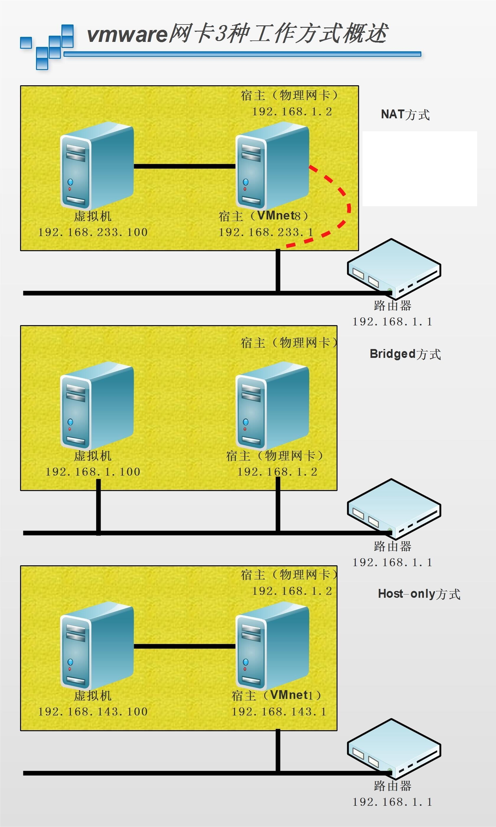 vmware三种网络模式的工作原理及配置详解_虚拟网络