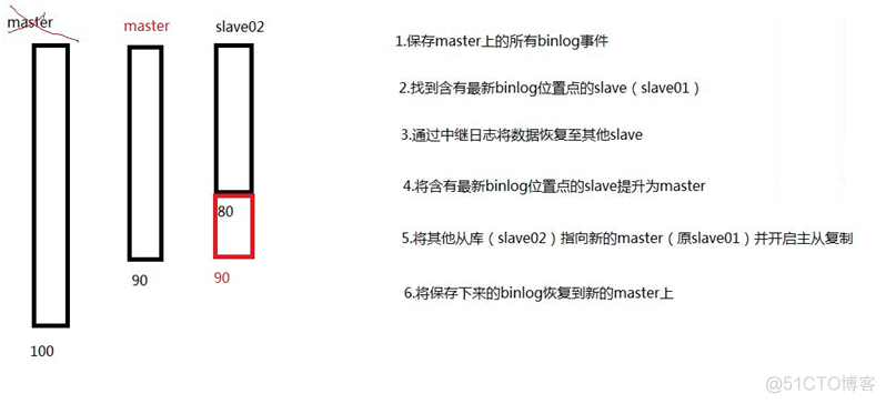 MHA实现MySQL的高可用_数据