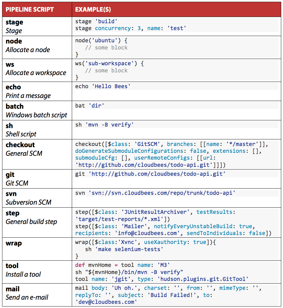 jenkins2 pipeline 语法快速参考_maven