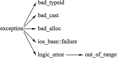 C++异常处理（try catch throw）完全攻略_ide_02