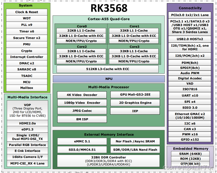 RK3568开发笔记（一）：瑞芯微RK3568芯片介绍，入手开发板的核心板介绍_RK3568开发笔记_02