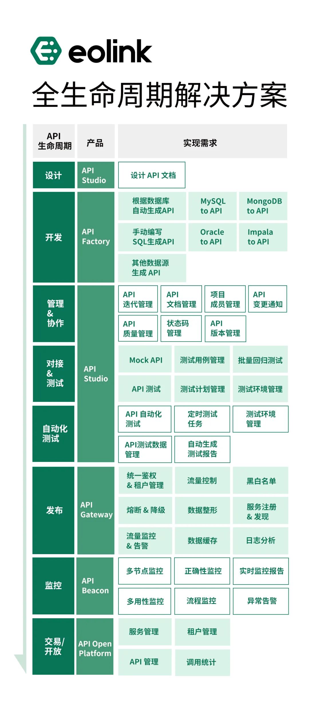 开发者 API 管理神器 Eolink，比 postman 好用_生命周期管理_09