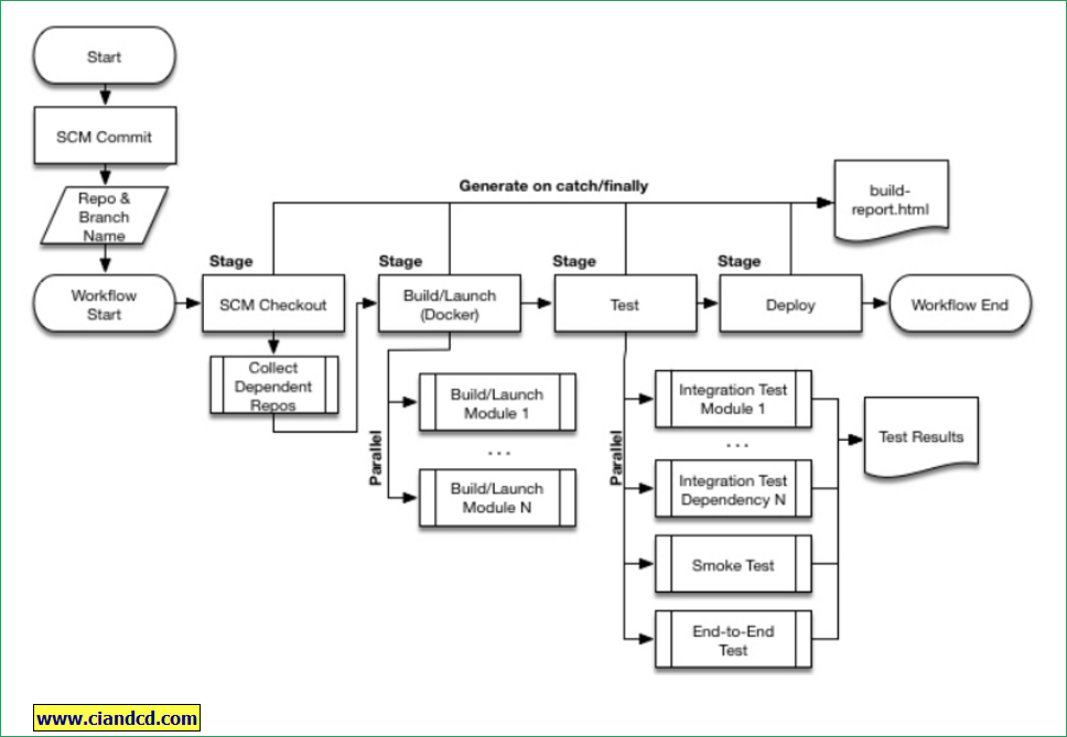 jenkins2 pipeline介绍_github