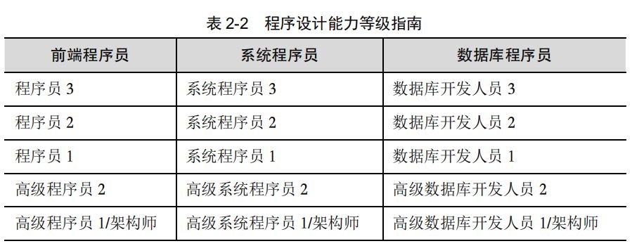 高级程序员和普通程序员有哪些区别？_程序人生_03