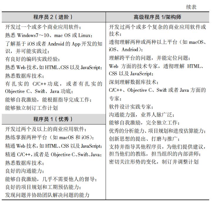 高级程序员和普通程序员有哪些区别？_程序人生_05