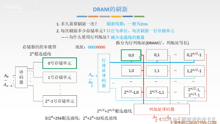 计算机组成原理 存储系统 Mb6281e6007d4a1的技术博客 51cto博客