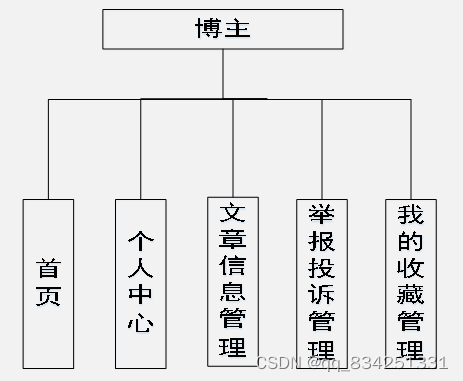 SpringBoot+Vue项目校园博客系统_vue_02