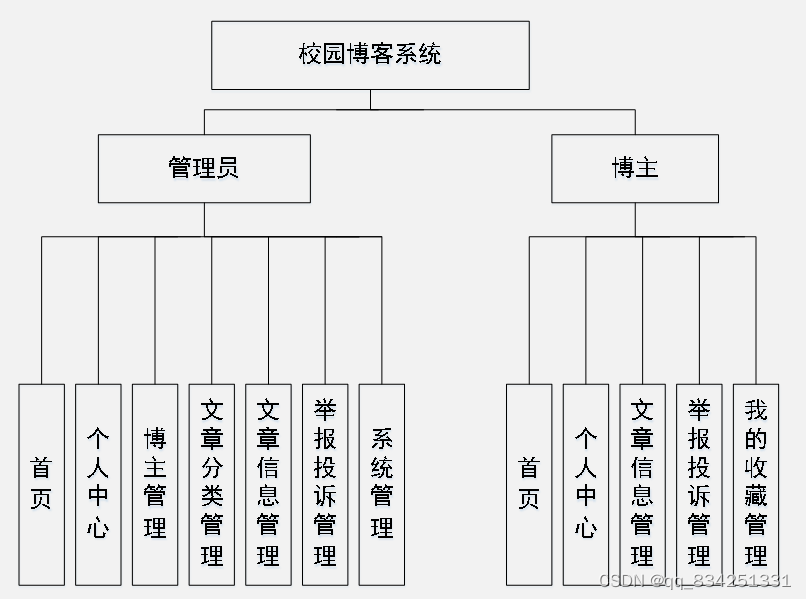 SpringBoot+Vue项目校园博客系统_vue_03