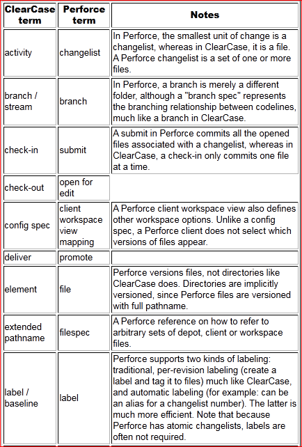 [SCM]源码管理 - perforce与其他的SCM_github_04